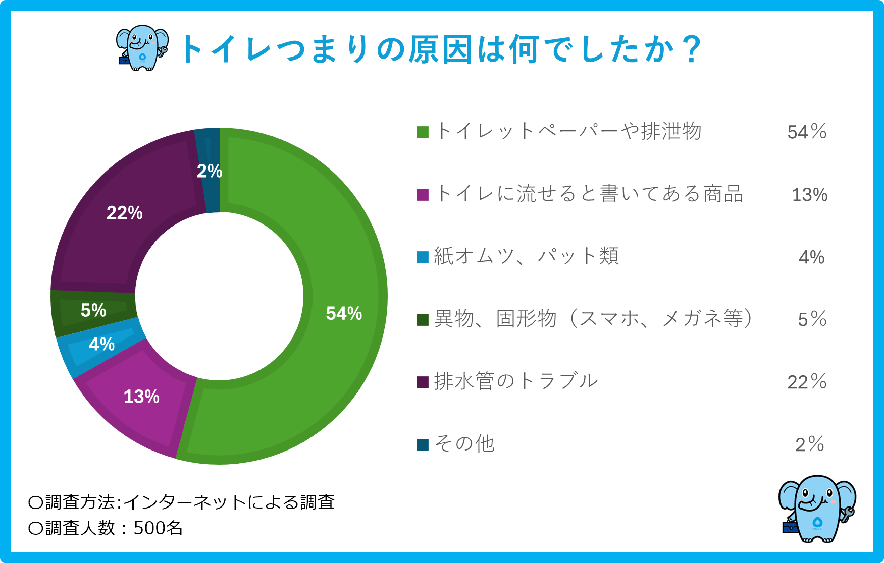 トイレつまりの原因1位